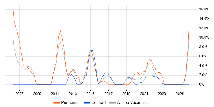 Firewall job vacancy trend in Southend-on-Sea