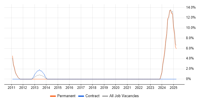 Job vacancy trend for Fraud Analyst in Southend-on-Sea
