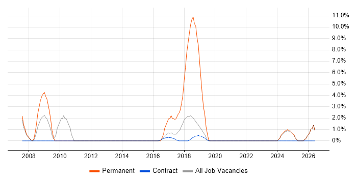 Games job vacancy trend in Southend-on-Sea