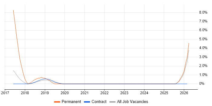 GDPR job vacancy trend in Southend-on-Sea