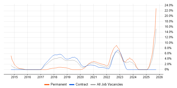 GitHub job vacancy trend in Southend-on-Sea
