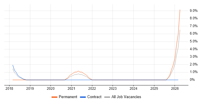 Google Workspace job vacancy trend in Southend-on-Sea