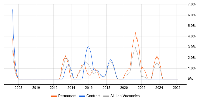 Google job vacancy trend in Southend-on-Sea