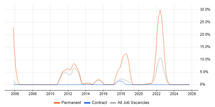 Graduate job vacancy trend in Southend-on-Sea