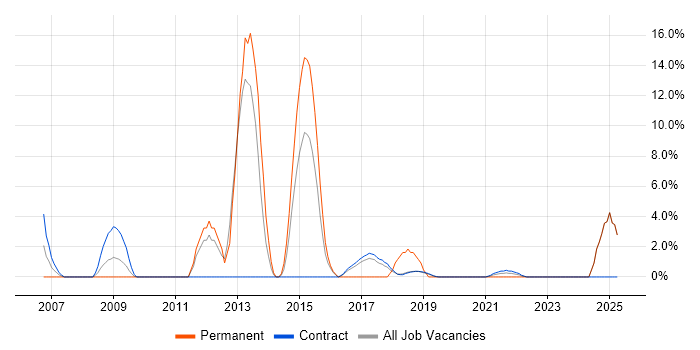 Job vacancy trend for High Availability in Southend-on-Sea