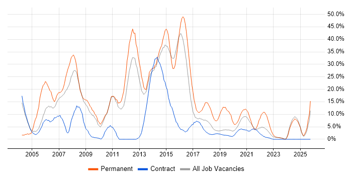 HTML job vacancy trend in Southend-on-Sea
