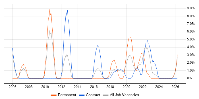Incident Management job vacancy trend in Southend-on-Sea