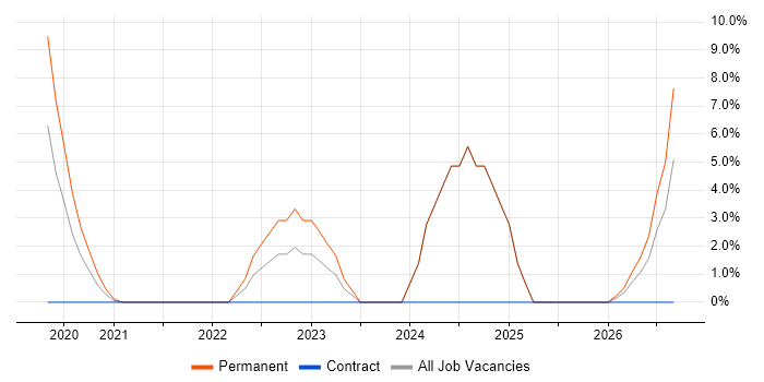 Inclusion and Diversity job vacancy trend in Southend-on-Sea