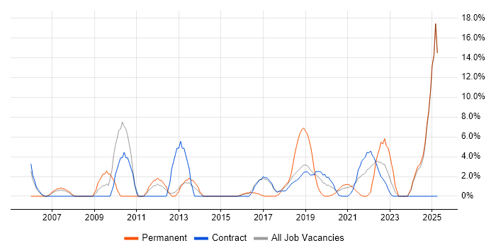 Job vacancy trend for Influencing Skills in Southend-on-Sea