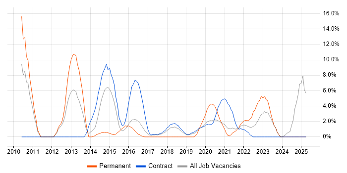 Job vacancy trend for Infrastructure Engineer in Southend-on-Sea Job vacancy trend for Infrastructure Engineer in Southend-on-Sea