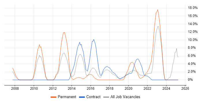 Job vacancy trend for Infrastructure Engineering in Southend-on-Sea Job vacancy trend for Infrastructure Engineering in Southend-on-Sea