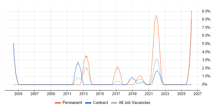 Infrastructure Manager job vacancy trend in Southend-on-Sea