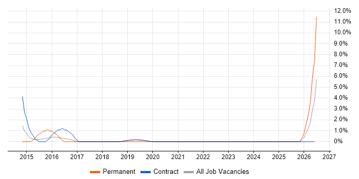 Infrastructure Support Engineer job vacancy trend in Southend-on-Sea