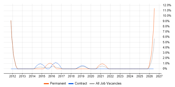 Infrastructure Support job vacancy trend in Southend-on-Sea