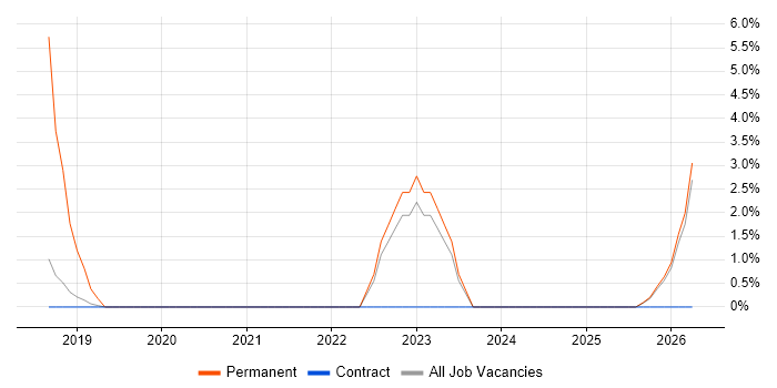 Infrastructure Transformation job vacancy trend in Southend-on-Sea