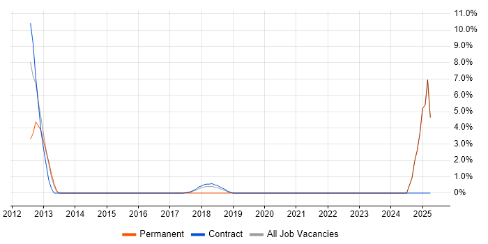 Job vacancy trend for Integration Analyst in Southend-on-Sea