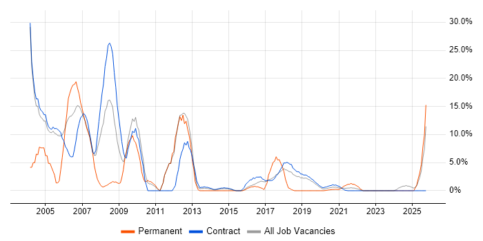 Internet job vacancy trend in Southend-on-Sea