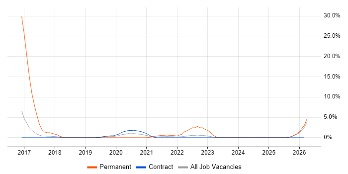 ISO/IEC 27001 job vacancy trend in Southend-on-Sea