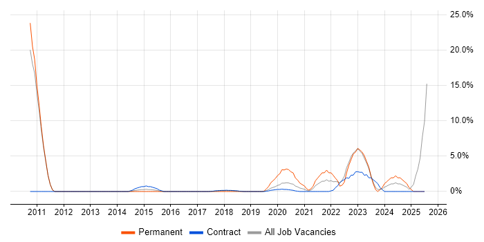Job vacancy trend for IT Engineer in Southend-on-Sea Job vacancy trend for IT Engineer in Southend-on-Sea