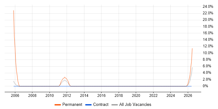 IT Graduate job vacancy trend in Southend-on-Sea