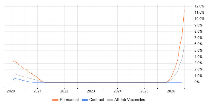 IT Infrastructure Engineer job vacancy trend in Southend-on-Sea
