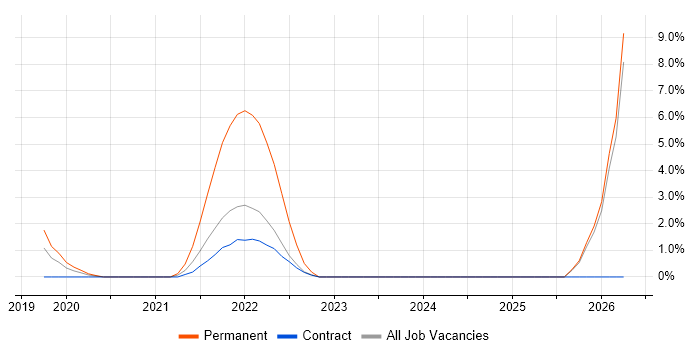 IT Infrastructure Manager job vacancy trend in Southend-on-Sea