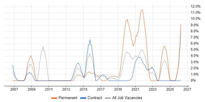 IT Manager job vacancy trend in Southend-on-Sea