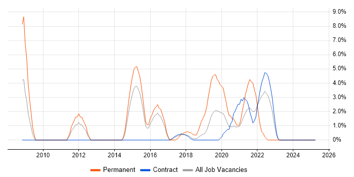 Job vacancy trend for IT Strategy in Southend-on-Sea