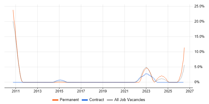 IT Support Engineer job vacancy trend in Southend-on-Sea