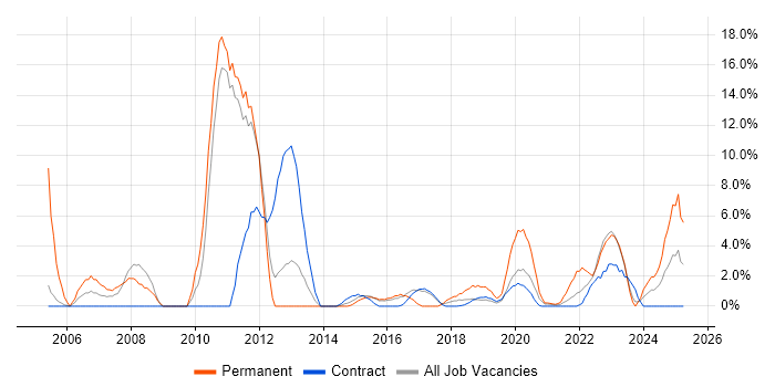 Job vacancy trend for IT Support in Southend-on-Sea
