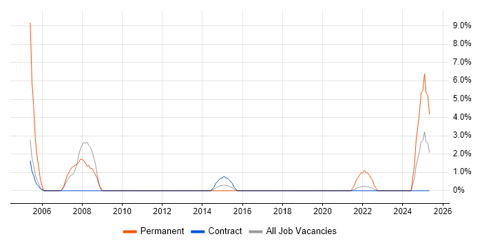Job vacancy trend for IT Technician in Southend-on-Sea