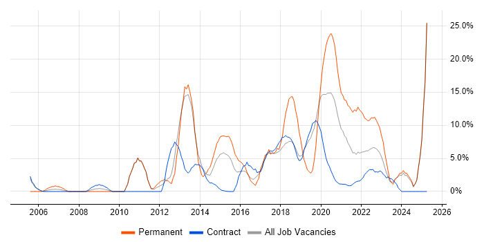 Job vacancy trend for ITIL in Southend-on-Sea