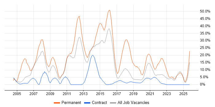 JavaScript job vacancy trend in Southend-on-Sea