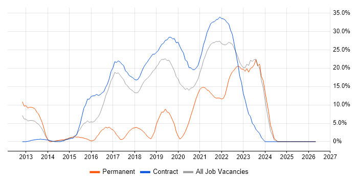 JIRA job vacancy trend in Southend-on-Sea