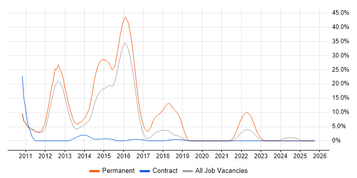 jQuery job vacancy trend in Southend-on-Sea