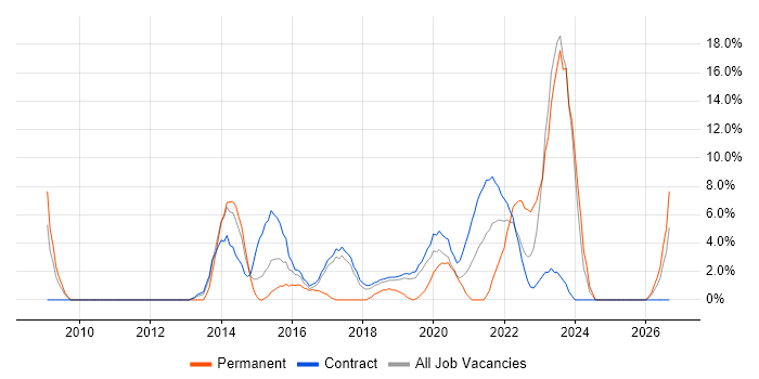 JSON job vacancy trend in Southend-on-Sea