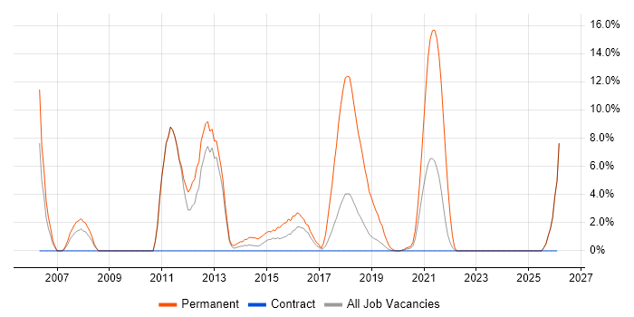 Junior Developer job vacancy trend in Southend-on-Sea