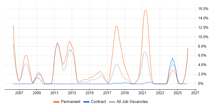 Junior job vacancy trend in Southend-on-Sea