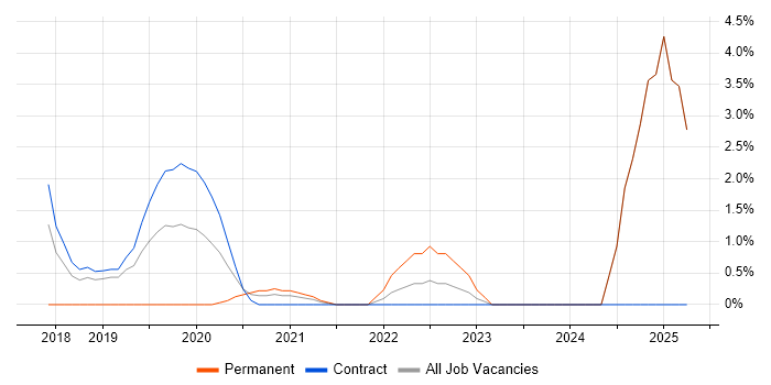 Job vacancy trend for Kafka in Southend-on-Sea