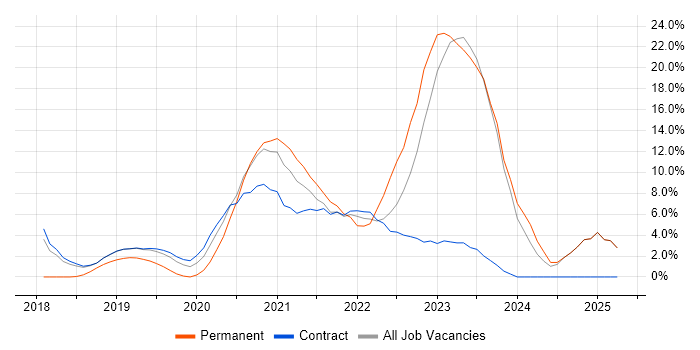 Job vacancy trend for Kubernetes in Southend-on-Sea