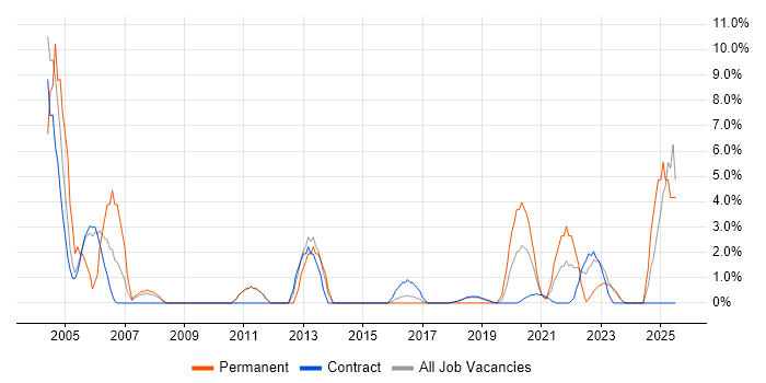 Job vacancy trend for LAN in Southend-on-Sea