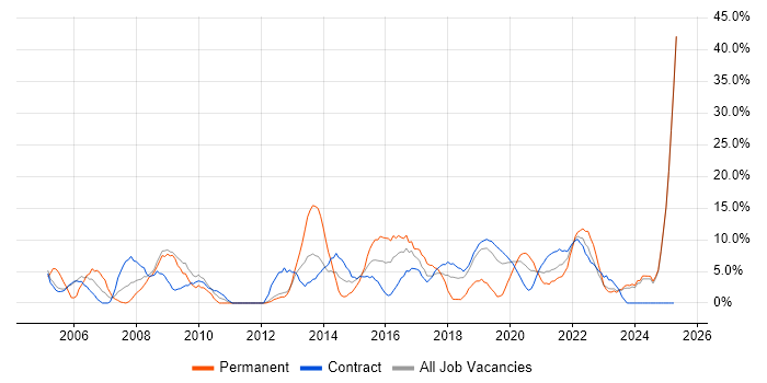 Job vacancy trend for Lead in Southend-on-Sea