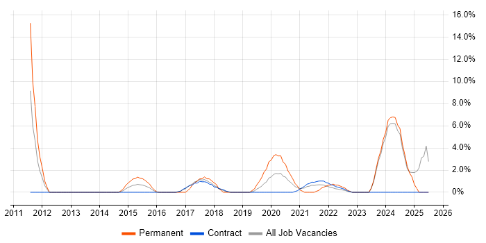 Job vacancy trend for Legal in Southend-on-Sea Job vacancy trend for Legal in Southend-on-Sea