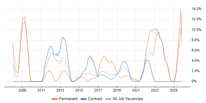 Line Management job vacancy trend in Southend-on-Sea