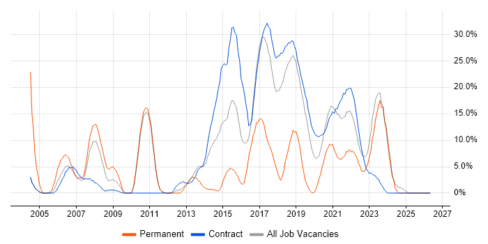 Linux job vacancy trend in Southend-on-Sea