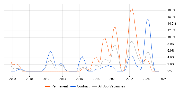 Job vacancy trend for Local Government in Southend-on-Sea