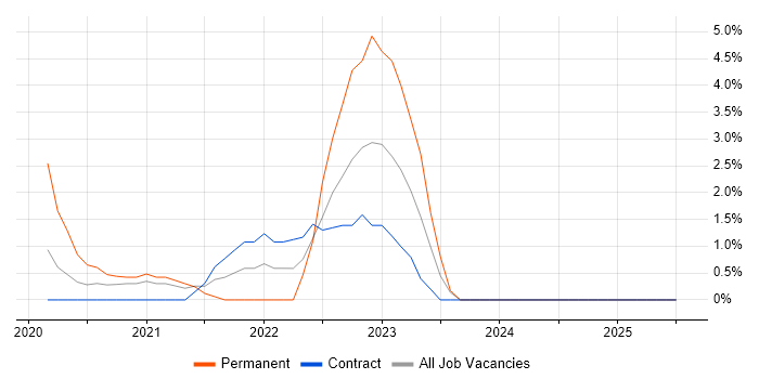 Job vacancy trend for Machine Learning in Southend-on-Sea