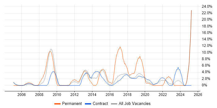 Job vacancy trend for Management Information System in Southend-on-Sea