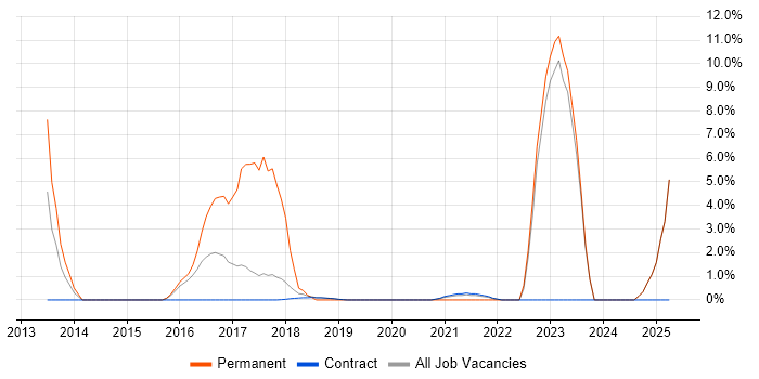 Job vacancy trend for Master&#39;s Degree in Southend-on-Sea