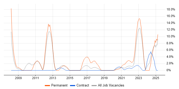 Job vacancy trend for Mathematics in Southend-on-Sea